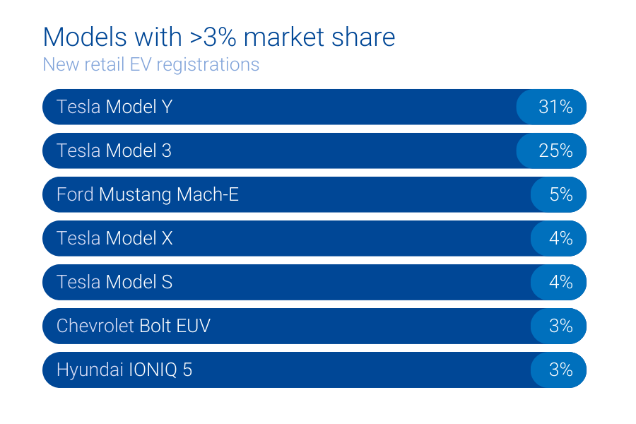 graph showing the demand for electric vehicles by model