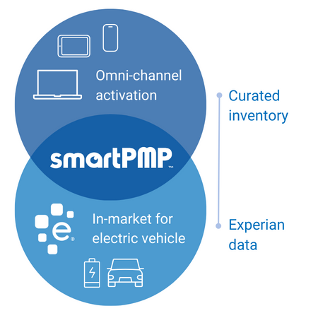 How Experian and Audigent partner in PMP advertising.