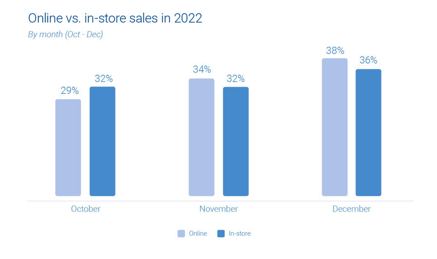 A chart that shows online vs. in-store sales in 2022 from October-December.