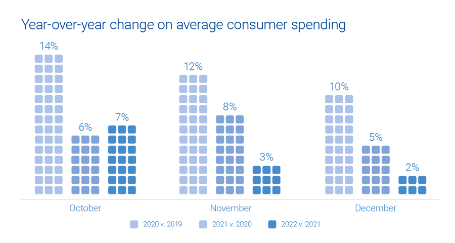 A chart that shows the year-over-year change in consumer spending from 2019-2022 from October-December.