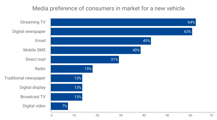 Chart that shows media preference for consumers who are in market for a vehicle.