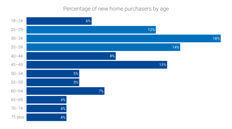 A graph that shows percentage of new home purchasers by age