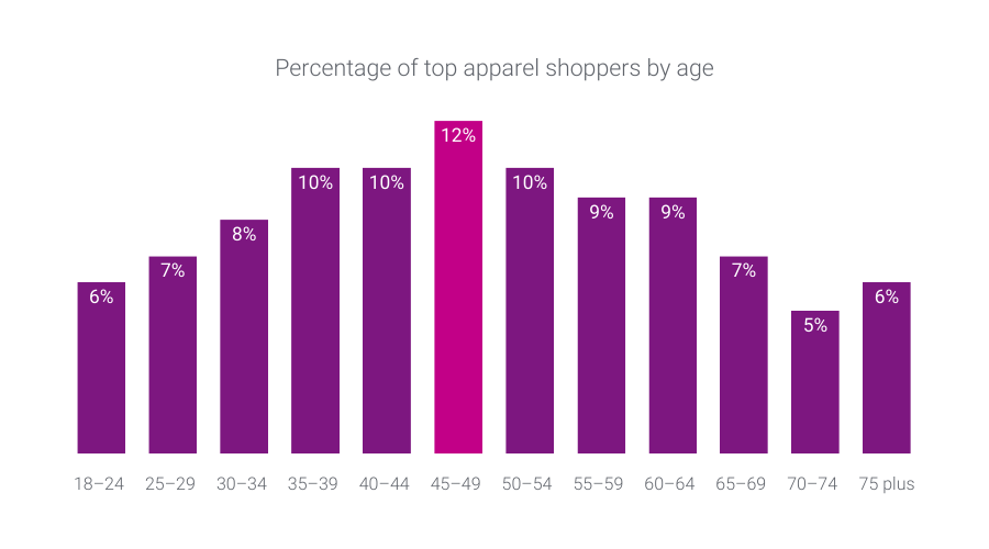 A graph that shows percentage of top apparel shoppers by age