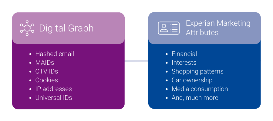 “Digital Graph” identifiers (hashed email, MAIDs, CTV IDs, cookies, IP addresses, universal IDs) alongside “Experian Marketing Attributes” (financial, interests, shopping patterns, car ownership, media consumption).