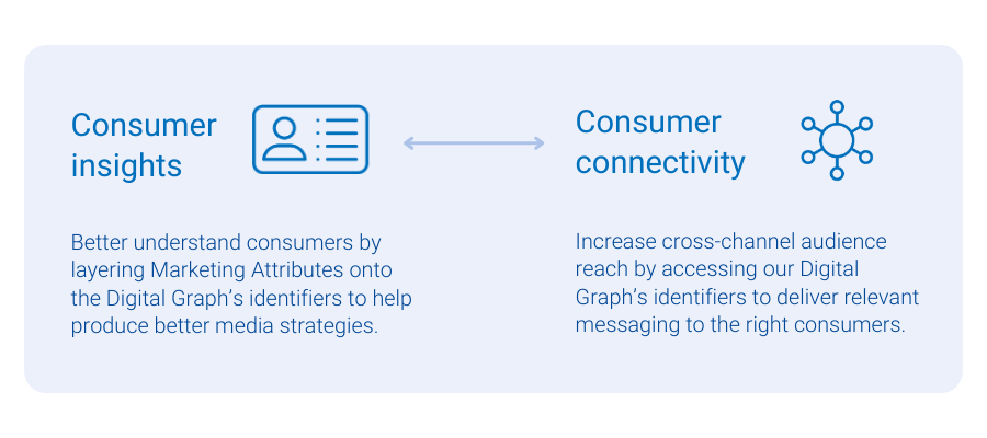 “Consumer insights” and “Consumer connectivity,” explaining how Marketing Attributes and Digital Graph identifiers work together to improve media strategy and cross-channel reach.