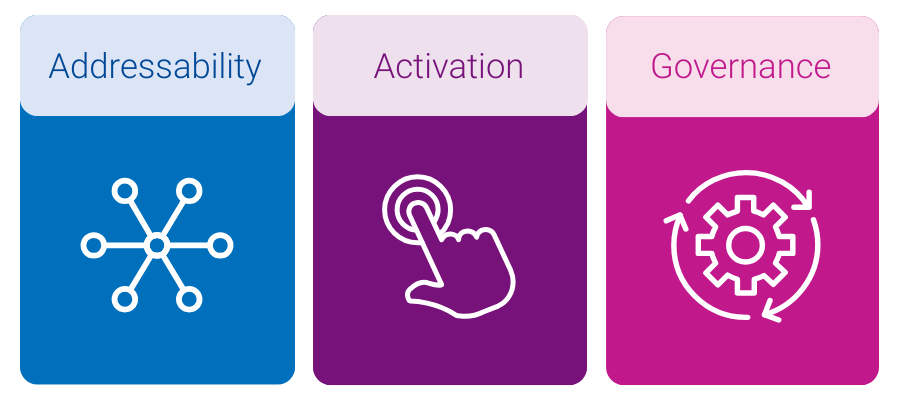 Three colored tiles labeled Addressability, Activation, and Governance