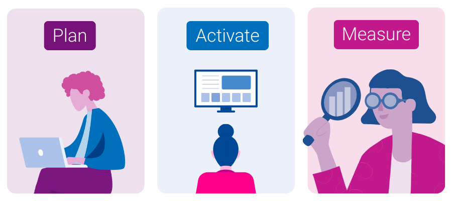 Three illustrated panels labeled Plan, Activate, and Measure