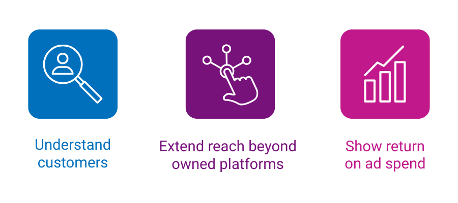 Understand customers, extend reach beyond owned platforms, show return on ad spend