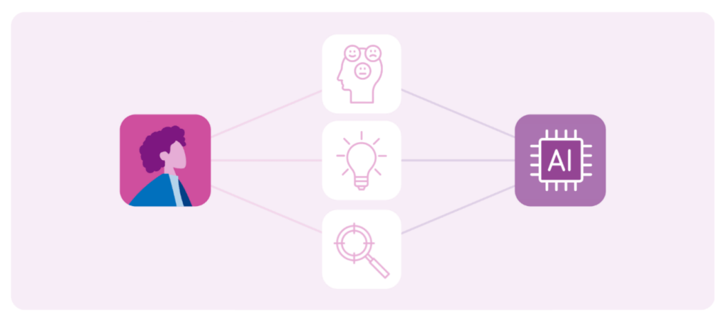 An illustration of a man and an AI icon with three icons connected in the middle that represent emotions, lightbulb, and a magnifying glass.