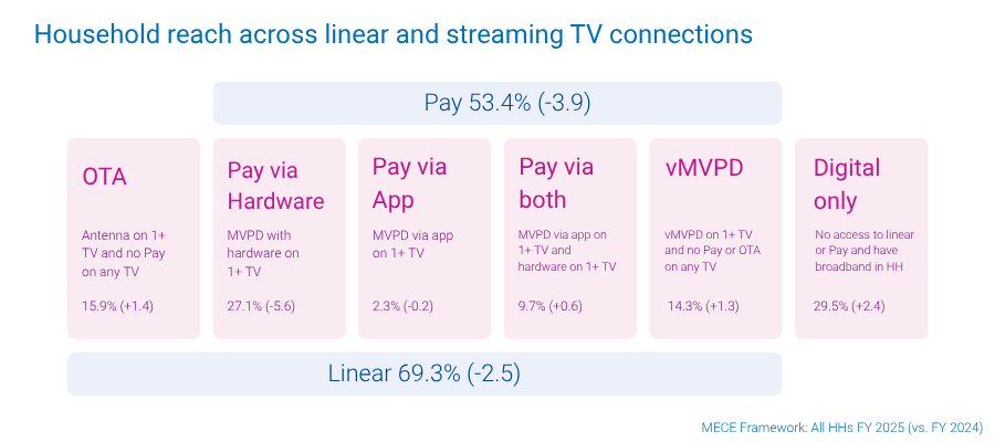 Household reach across linear and streaming TV