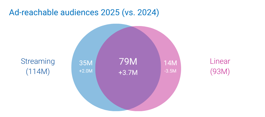 Ad-reachable audiences 2025 (vs. 2024)