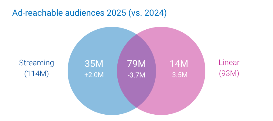 Ad-reachable audiences