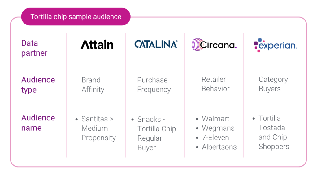 Tortilla chip audience segments across multiple data partners