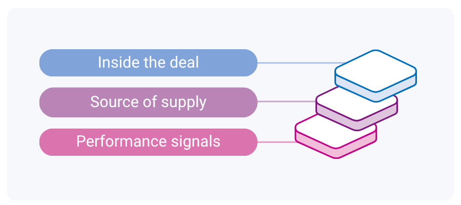 Inside the deal, source of supply, performance signals