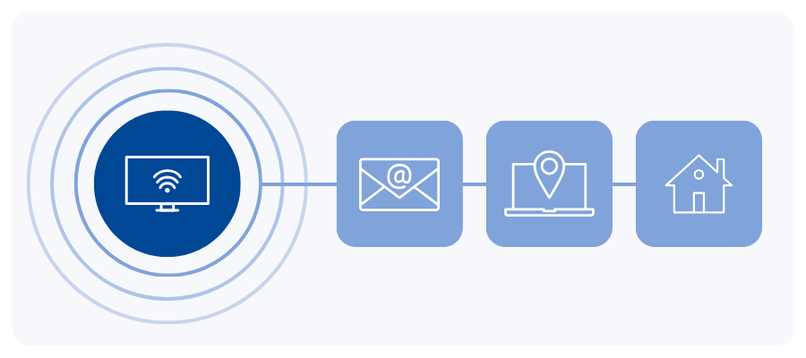 An icon of a CTV connected to email, location, and home icons