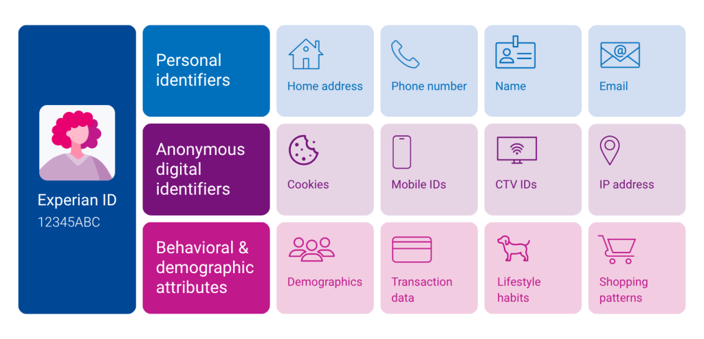Graphic that shows identifiers resolved during identity resolution. Personal identifiers: Home address, phone number, name, and email. Anonymous digital identifiers: Cookies, Mobile IDs, CTV IDs, IP address. Behavioral and demographic attributes: Demographics, transaction data, lifestyle habits, shopping patterns.