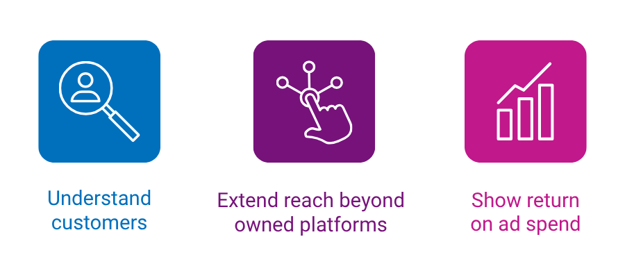 Blue square icon with a magnifying glass over a user avatar, labeled "Understand customers" Purple square icon of a hand touching connected nodes, labeled "Extend reach beyond owned platforms" Magenta square icon of an ascending bar chart with a rising trend line, labeled "Show return on ad spend."