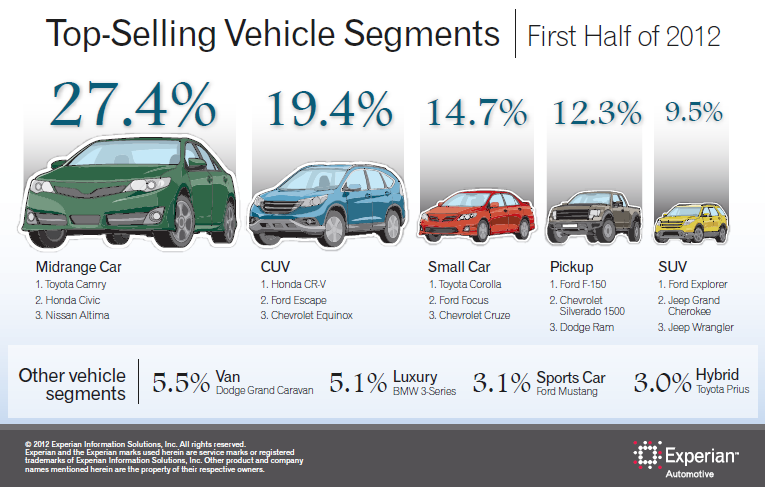 Ford vehicle segments