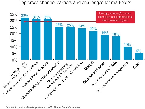 GRAPH - Top barries to cross-channel marketing
