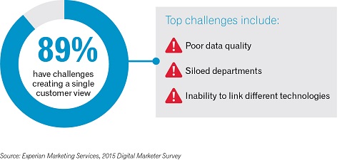 IMAGE - Top challenges to a single customer view