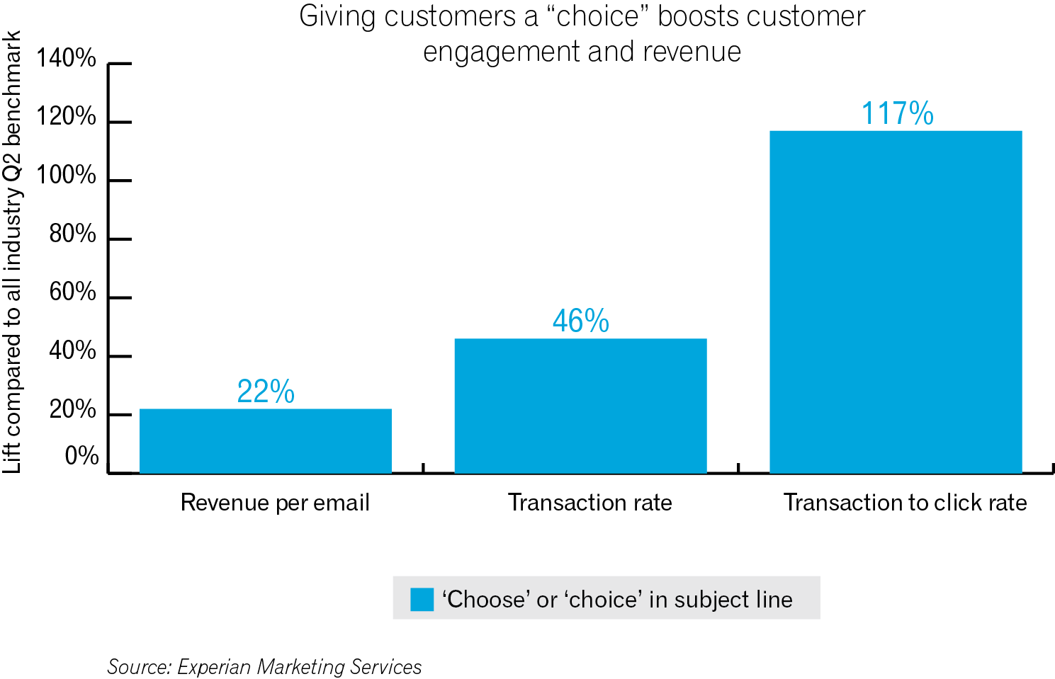 Q2 2015 Email Benchmark_Giving customers choice