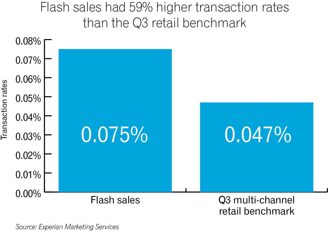 ExperianMarketing_q3 2015 email benchmark_CHART - Flash Sales 1