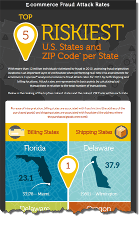 E-commerce fraud attack rates