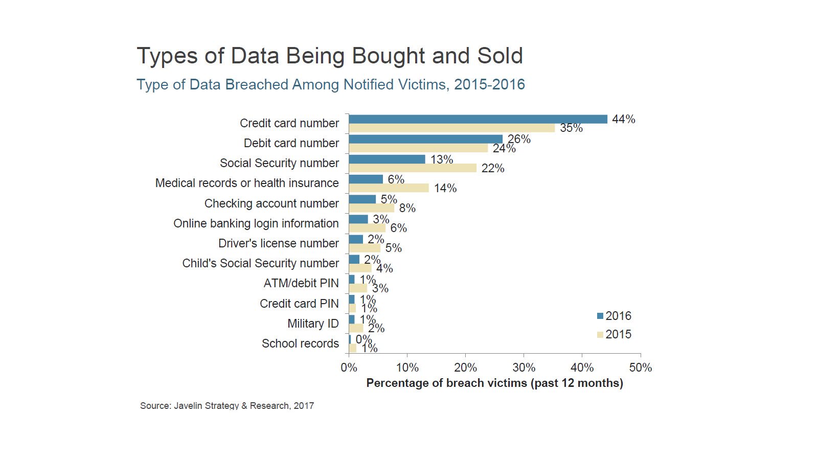 Types of Data Dark Web