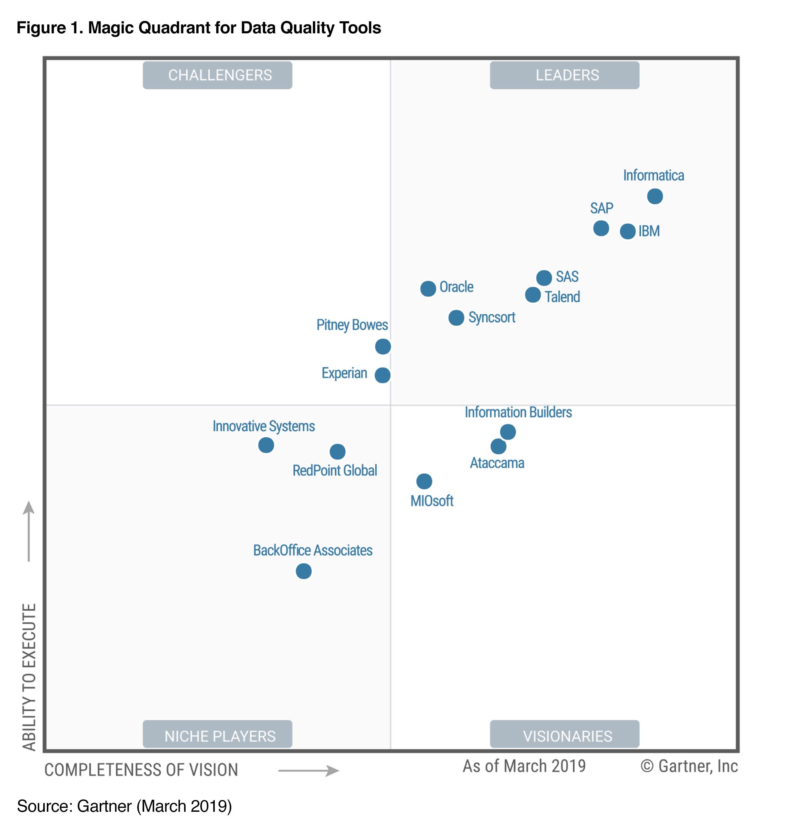 Gartner Magic Quadrant Chart Source: KDNuggets Portal (2019–2020