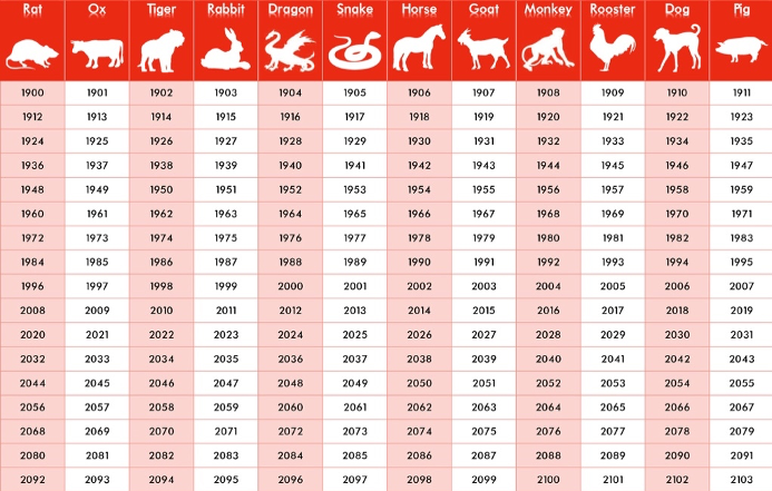 Chinese zodiac table detailing what years are what animals