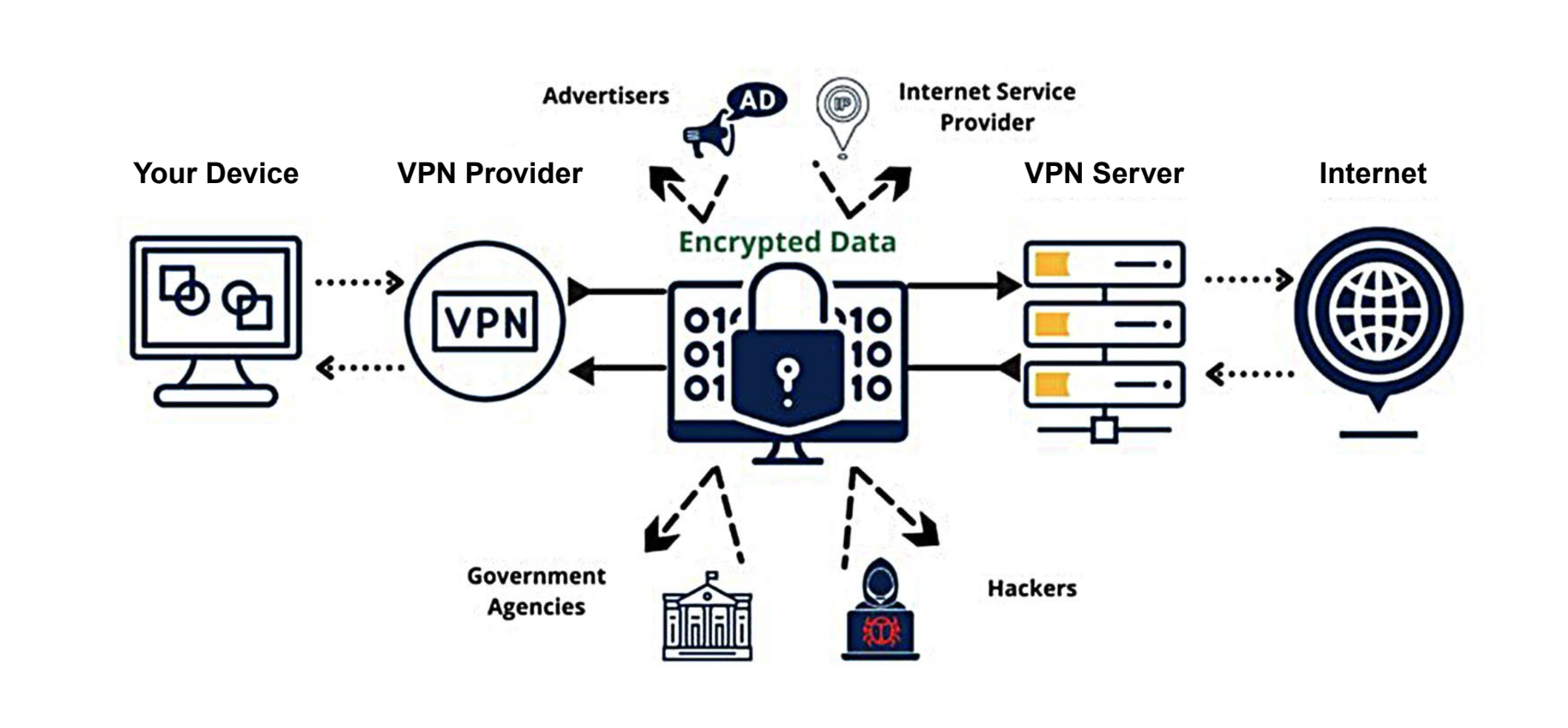 VPN Workflow