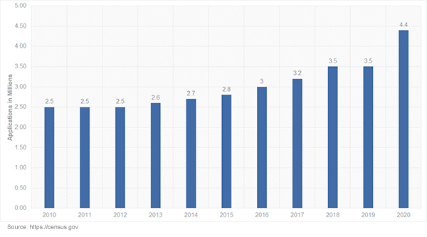 U.S. Census Business Applications 2010 - 2020