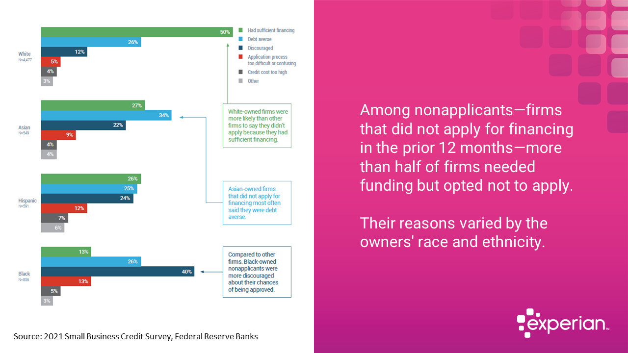 Among nonapplicants - firms that did not apply for financing in the prior 12 months - more than half of firms needed funding but opted not to apply.