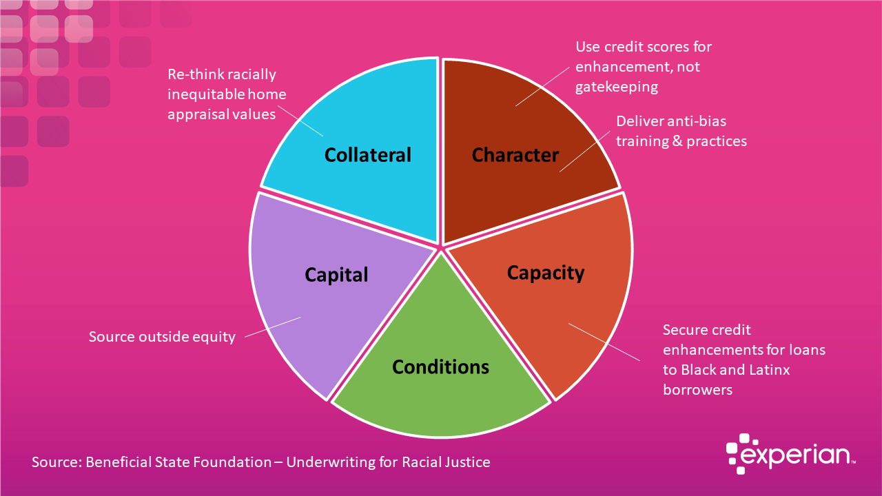 Beneficial State Foundation chart mapping the 5 C's of credit to work on racial equality in underwriting. 