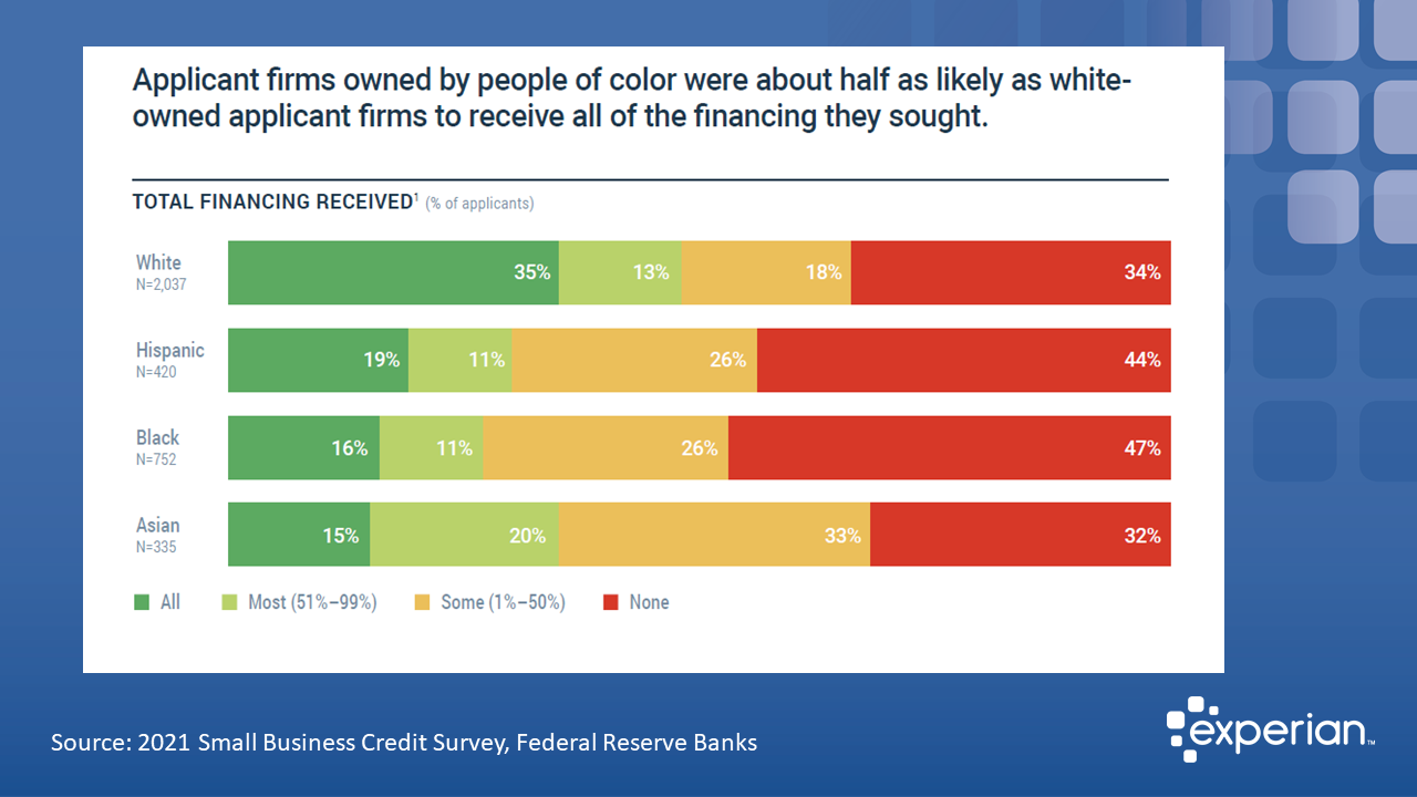 Applicant firms owned by people of color were about half as likely as white-owned applicant firms to receive all of the financing they sought. - 2021 SBCS, Federal Reserve Banks
