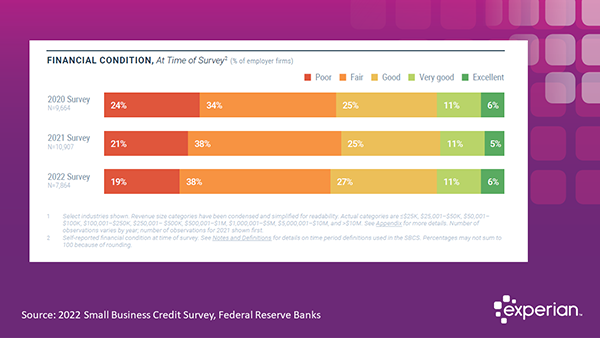 Self Reported Financial Condition - 
2023 Report on Employer Firms