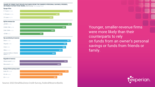 Share of firms that relied on funds from owner's personal savings, friends or family - 
2023 Report on Employer Firms