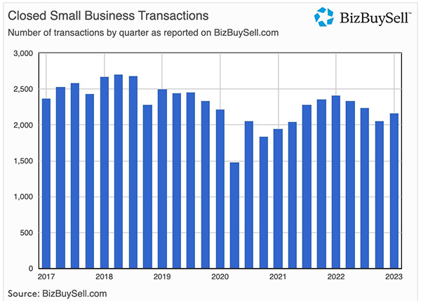 Closed Small Business Transactions BizBuySell Q1, 2023