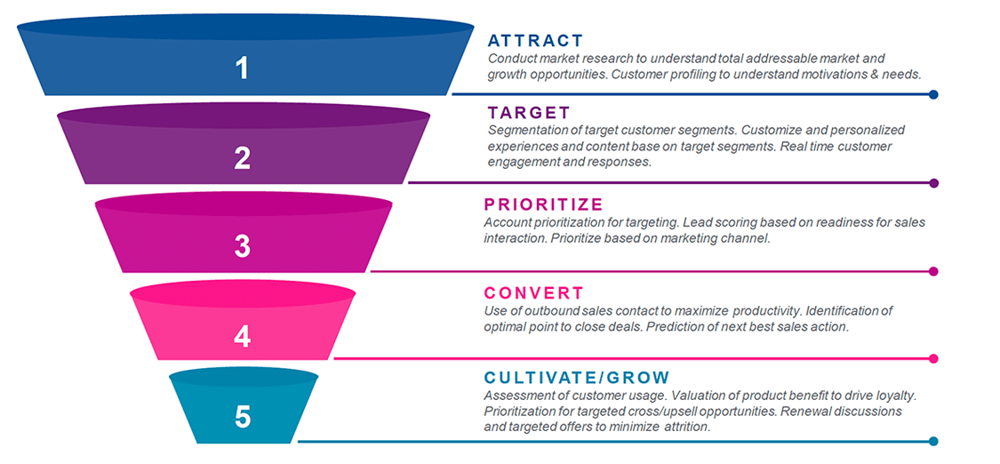 Marketing funnel