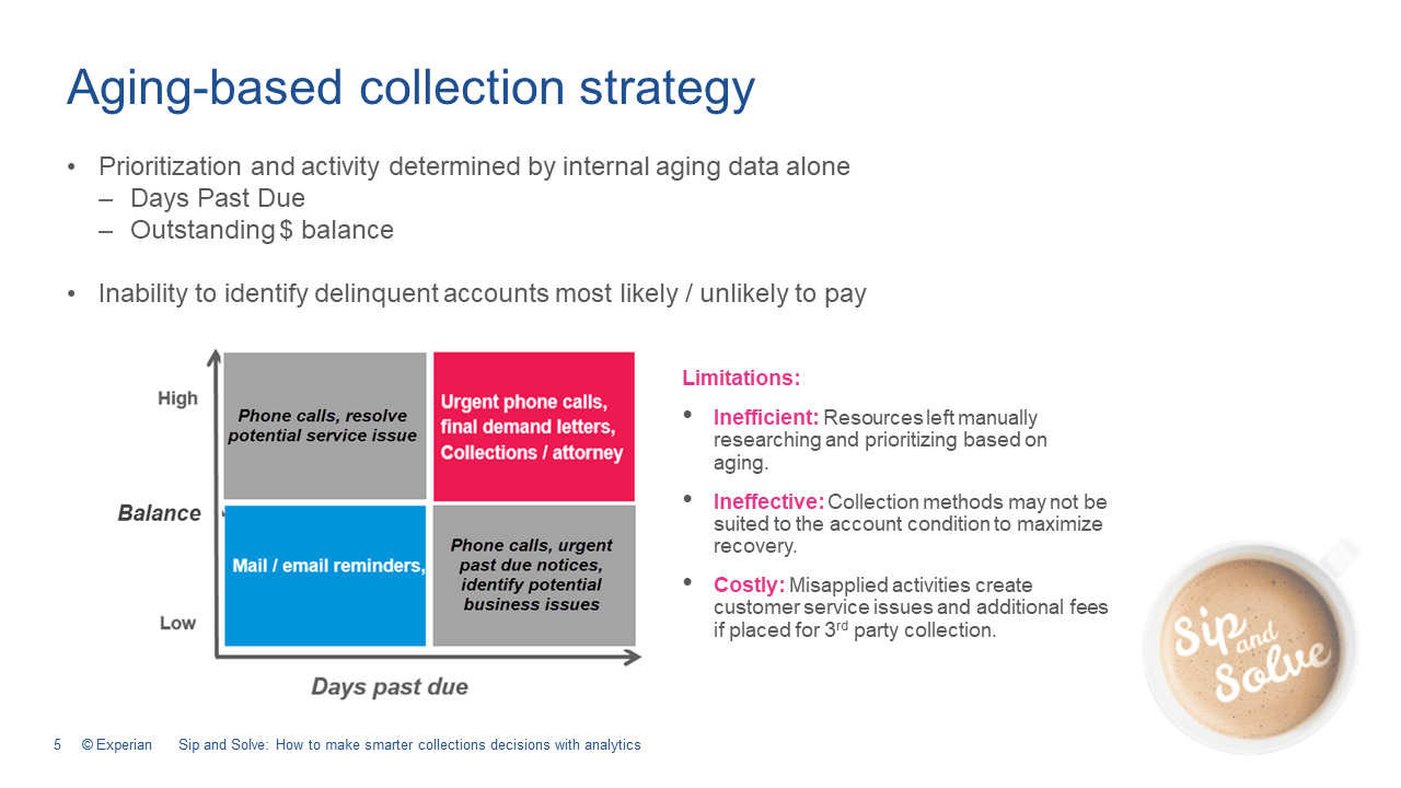 Aging based collections strategy