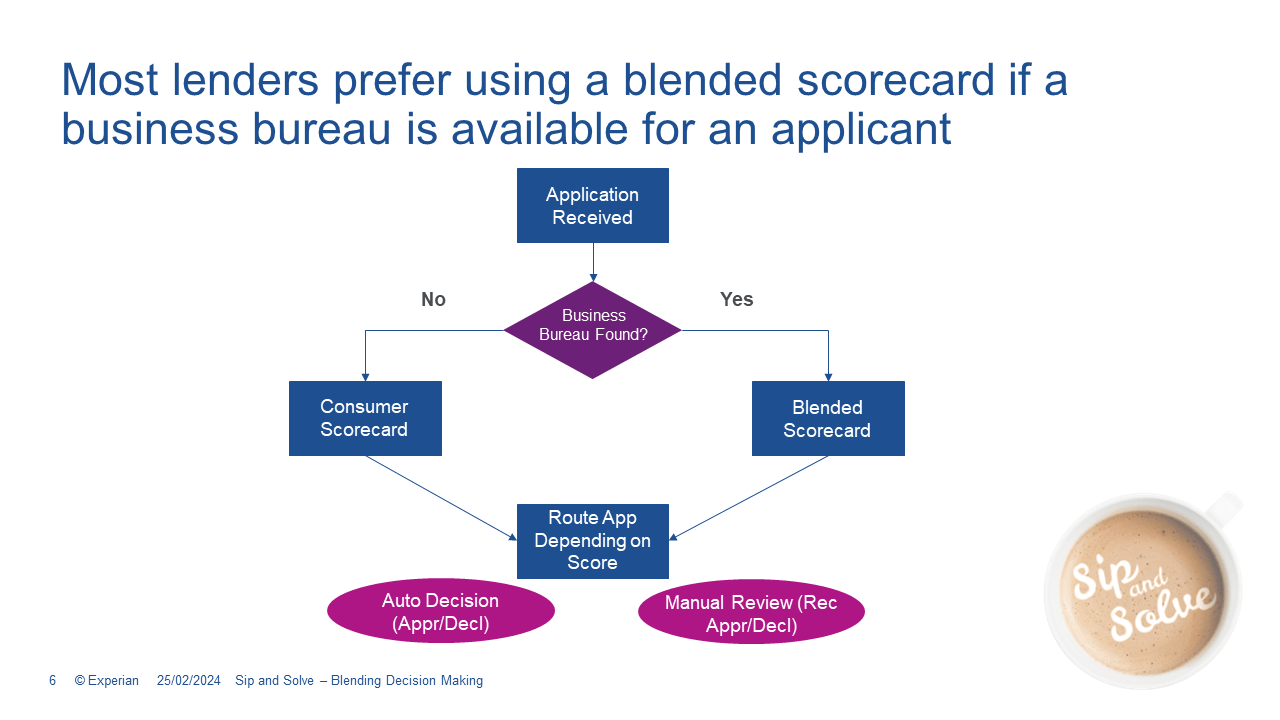 Most lenders prefer a blended scorecards where a business bureau is available