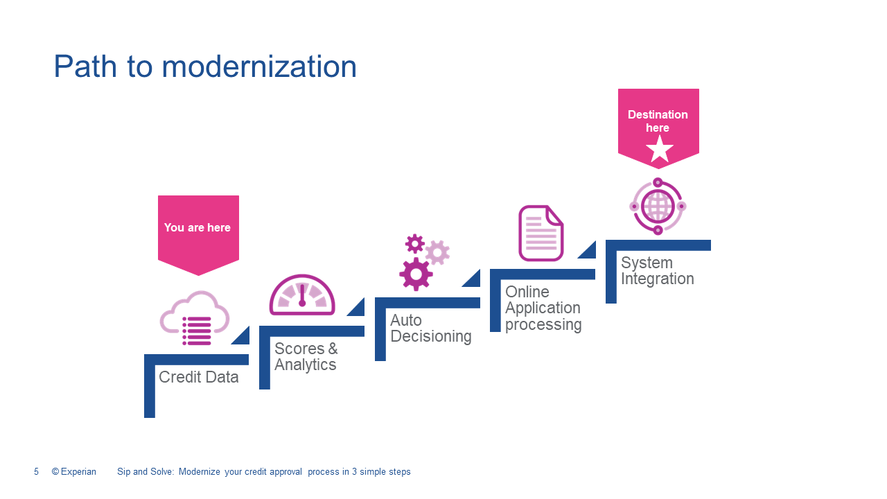 The Path To Modernization