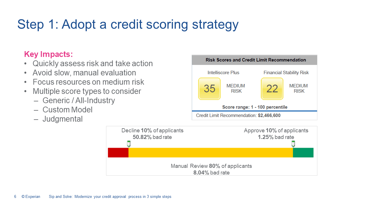 Step 1: Adopt a credit scoring strategy