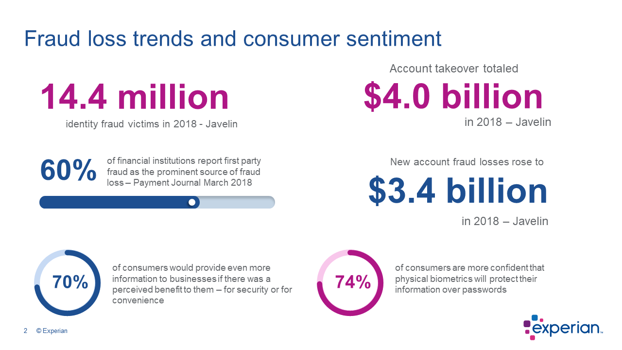 Fraud loss trends and consumer sentiment