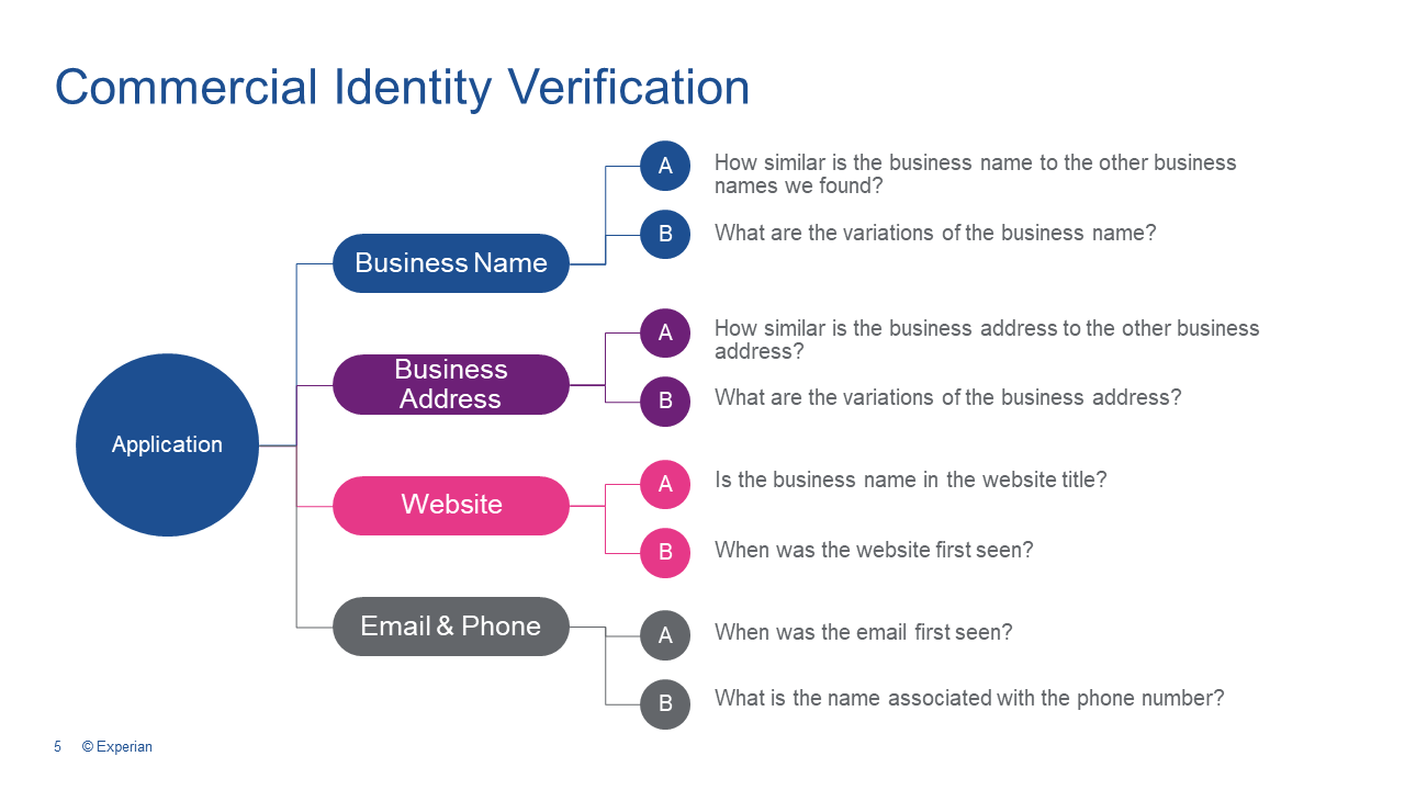 Commercial Identity Verification