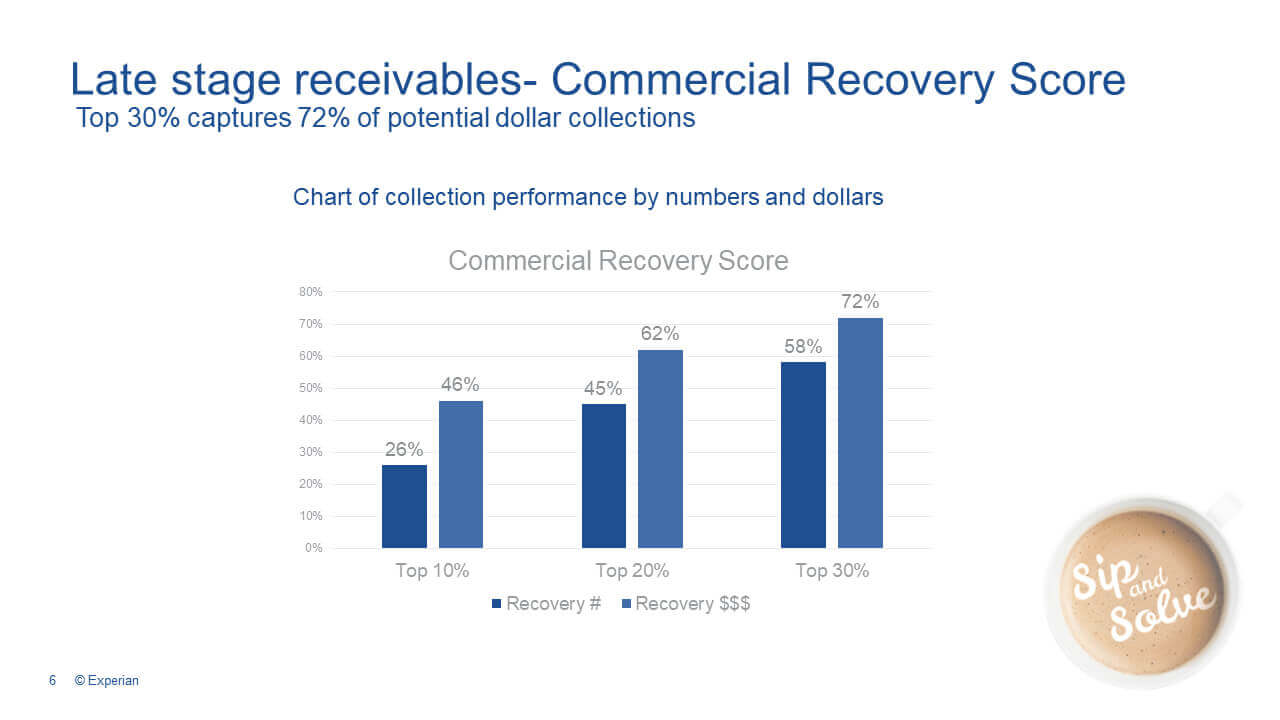 Late stage receivables- Commercial Recovery Score 