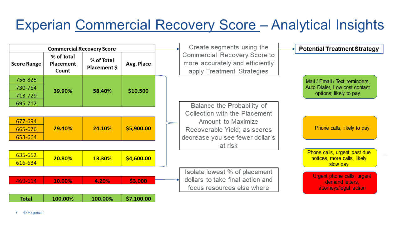 Experian Commercial Recovery Score – Analytical Insights