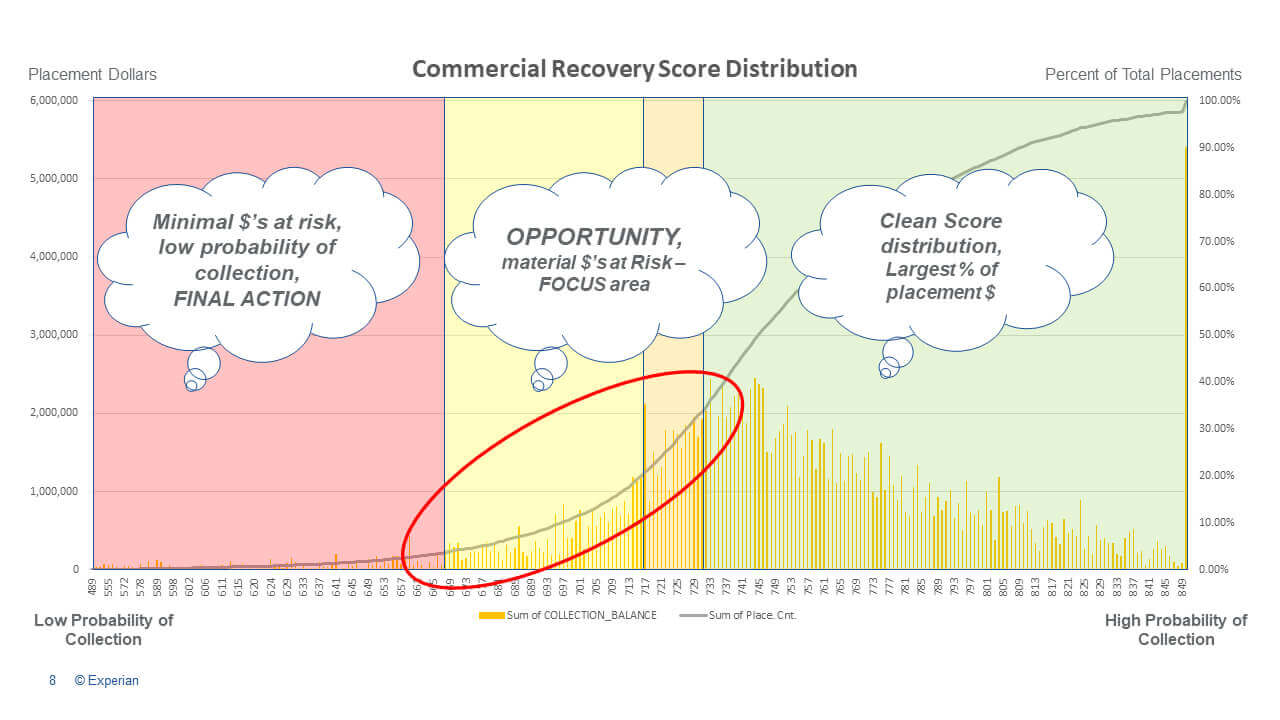 Commercial Recovery Score Distribution