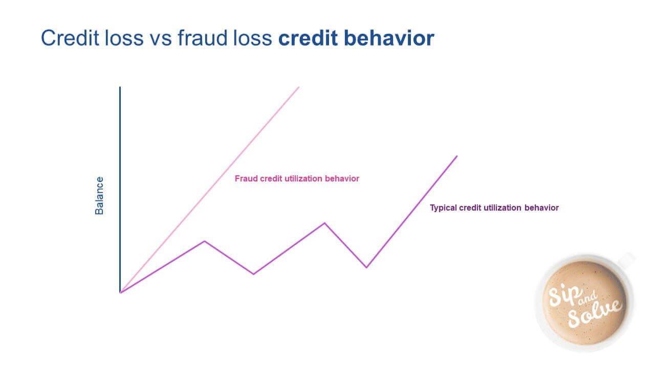 Credit loss vs fraud loss credit behavior