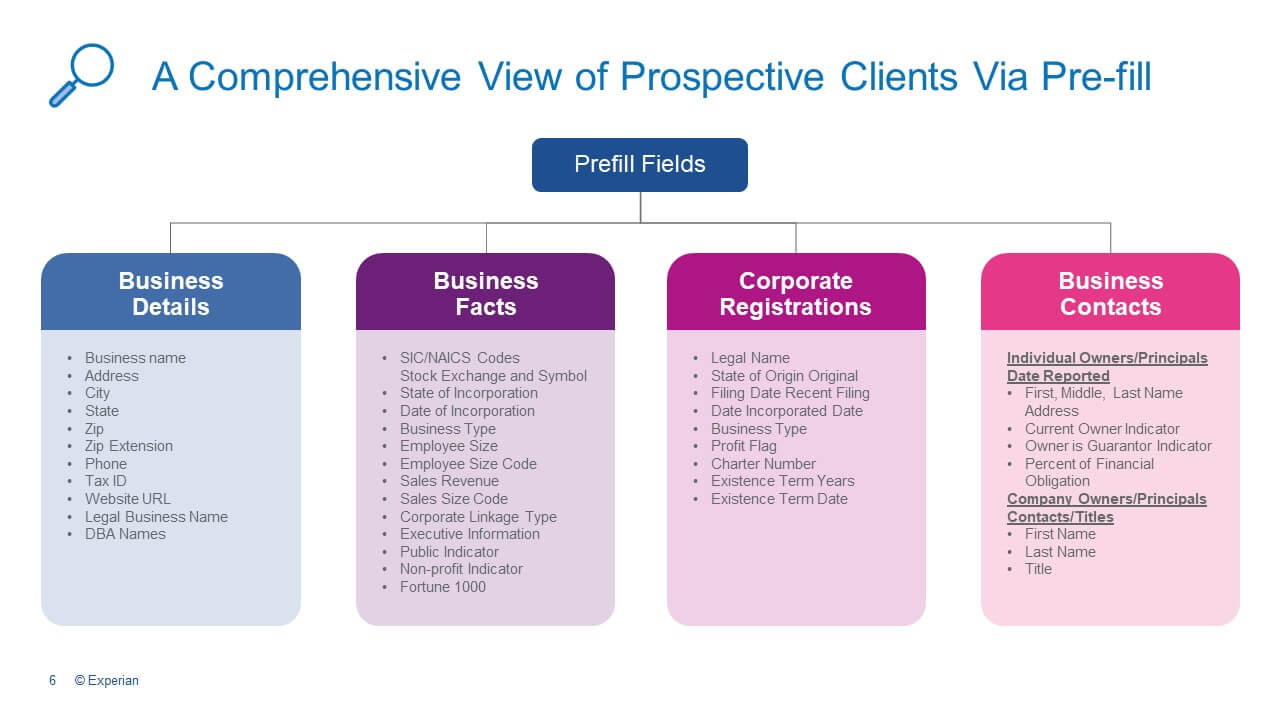 A Comprehensive View of Prospective Clients Via Pre-fill
